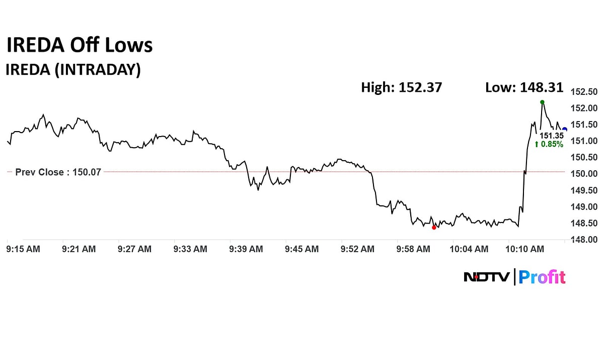 IREDA Q2 Results: Navratna PSU's Profit Surges Over 40%, Revenue Sees Over 25% Uptick