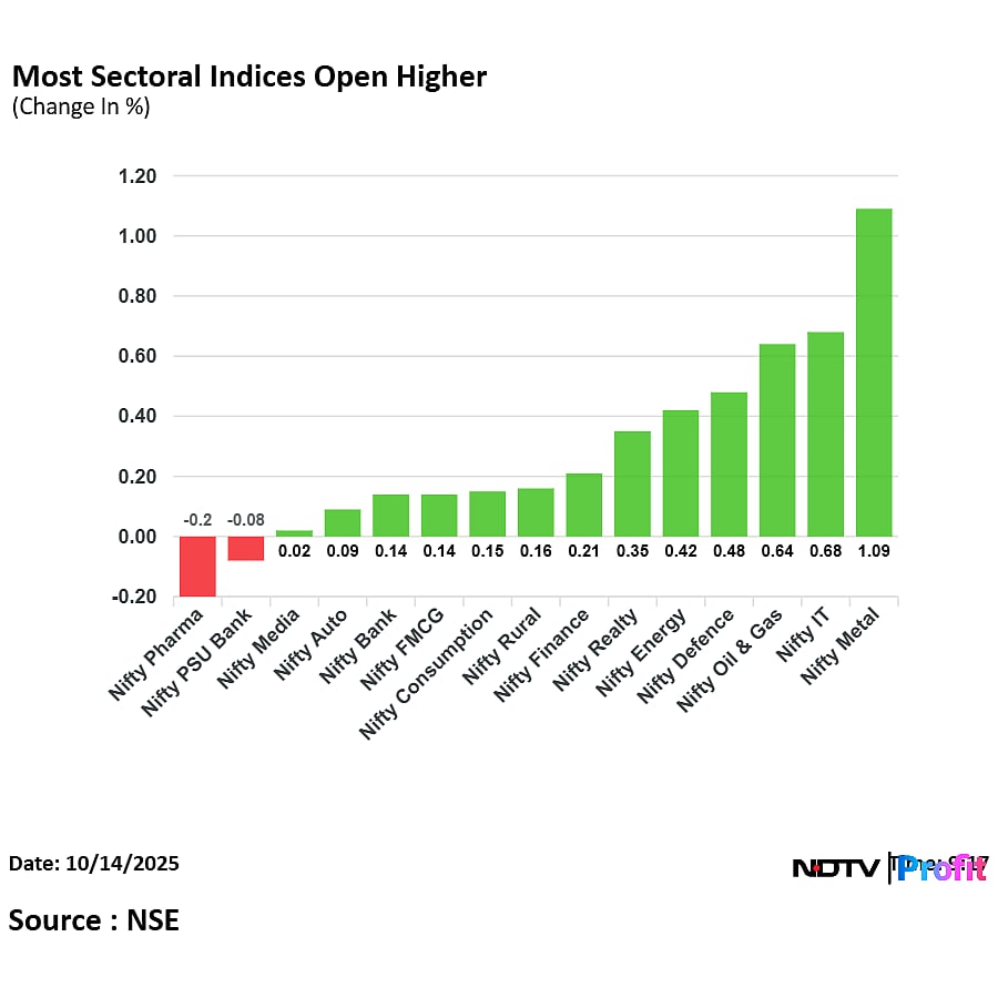 Stock Market LIVE: Nifty, Sensex Trade Higher; Anand Rathi Share Price At Life High