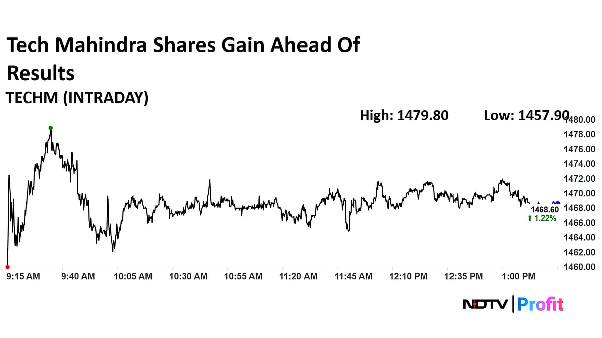 Q2 Results Live: IREDA Profit Up 42%, Tech Mahindra, ICICI Lombard, Cyient In Focus Today