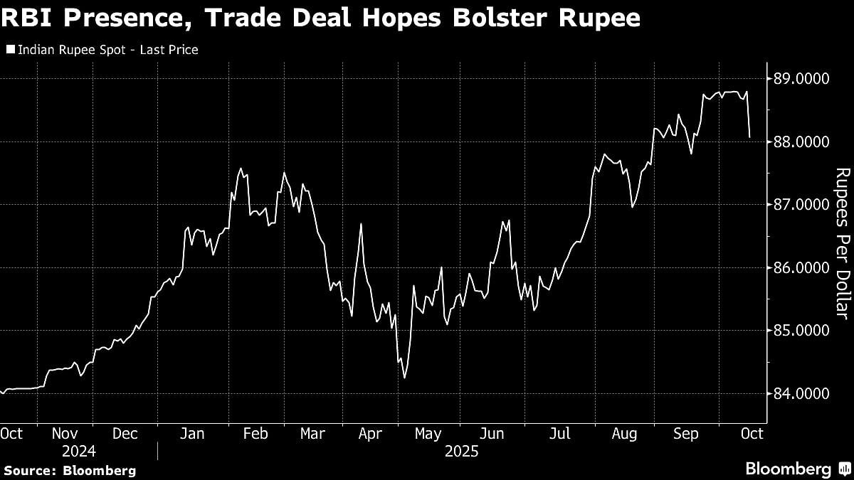 RBI Sees Rupee Under Speculative Attack, Will Intervene Further