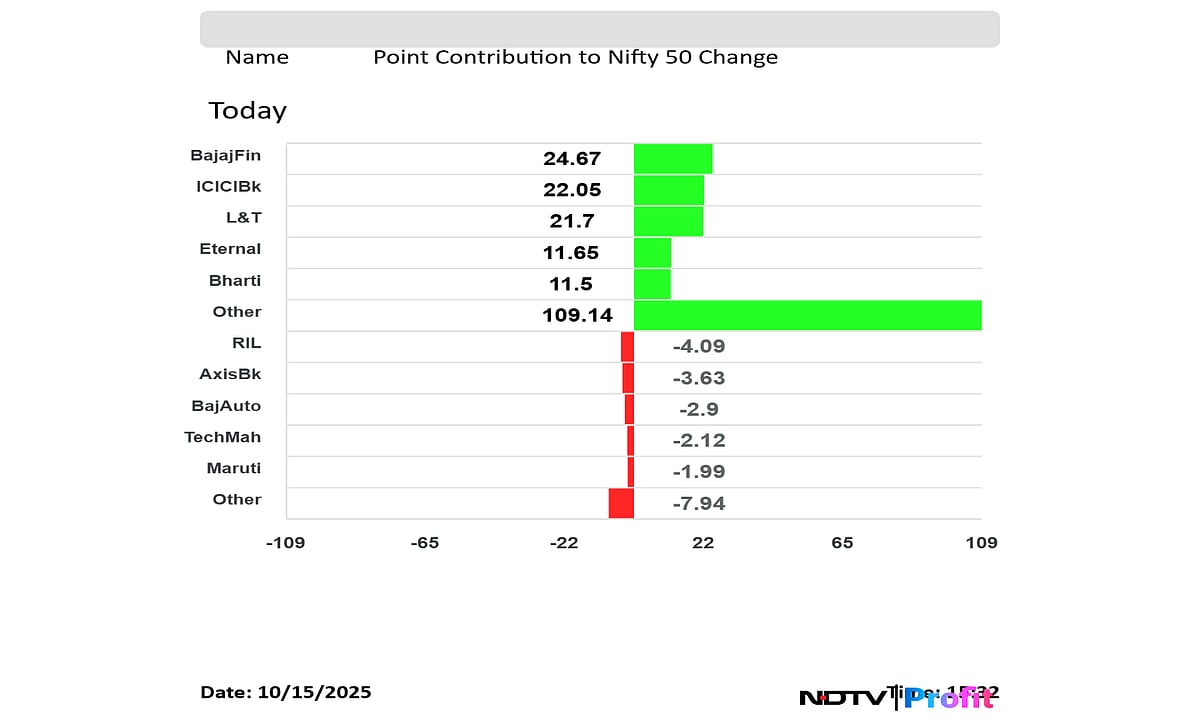 Stock Market Today: Nifty Closes Above 25,300, Sensex Ends 600 Points Higher As Bajaj Finance, Nestle Lead