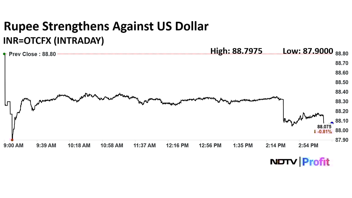 Rupee Rises Sharply Against US Dollar On RBI Intervention