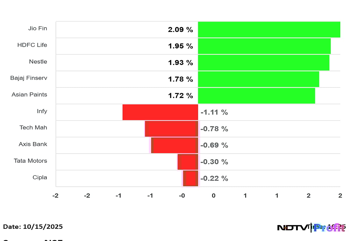 Stock Market LIVE: Nifty, Sensex Trade Higher; Persistent Systems Rises To Near Three-Month High
