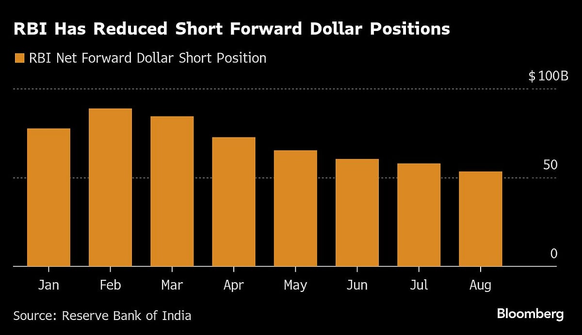 RBI Likely To Resume FX Swaps To Aid Liquidity
