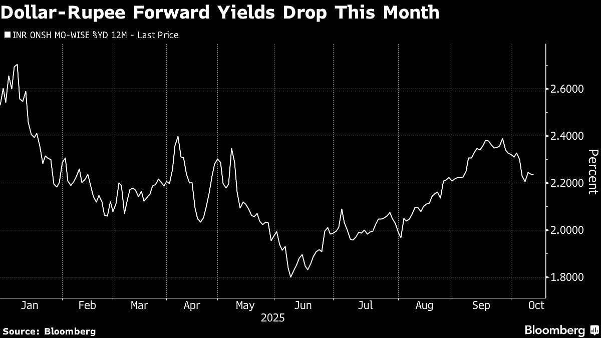 RBI Likely To Resume FX Swaps To Aid Liquidity