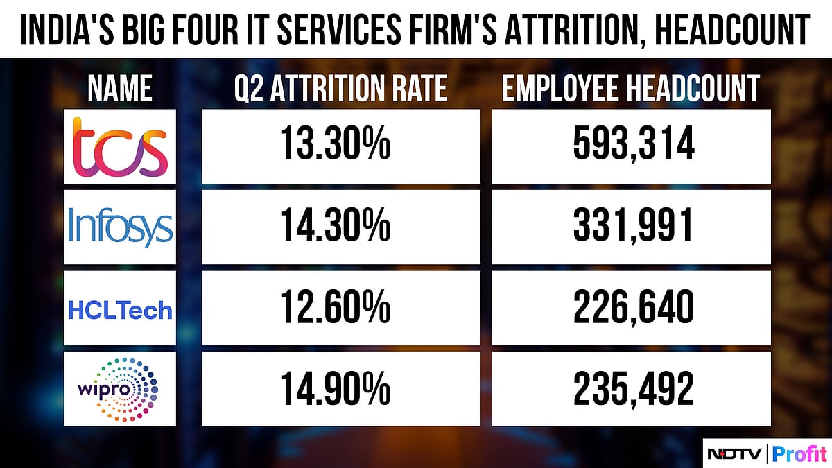 TCS Vs Infosys Vs HCL Tech Vs Wipro: Comparing Employee Metrics—Q2 Attrition Rate To Headcount Ratio