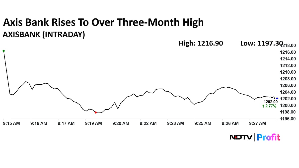 Stock Market LIVE: Sensex Gains Over 350 Points, Nifty Rises 0.5% As Axis Bank, HDFC Bank Shares Lead