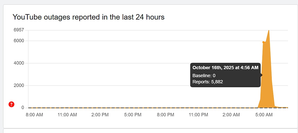 <div class="paragraphs"><p>This chart shows a view of problem reports submitted in the past 24 hours compared to the typical volume of reports by time of day. It is common for some problems to be reported throughout the day. </p></div>