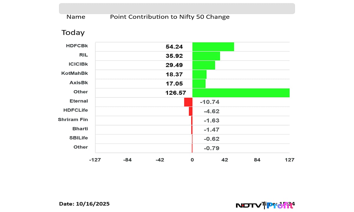 Stock Market Today: Nifty Ends Near 25,600, Sensex Jumps 800 Points As HDFC Bank, RIL Lead 