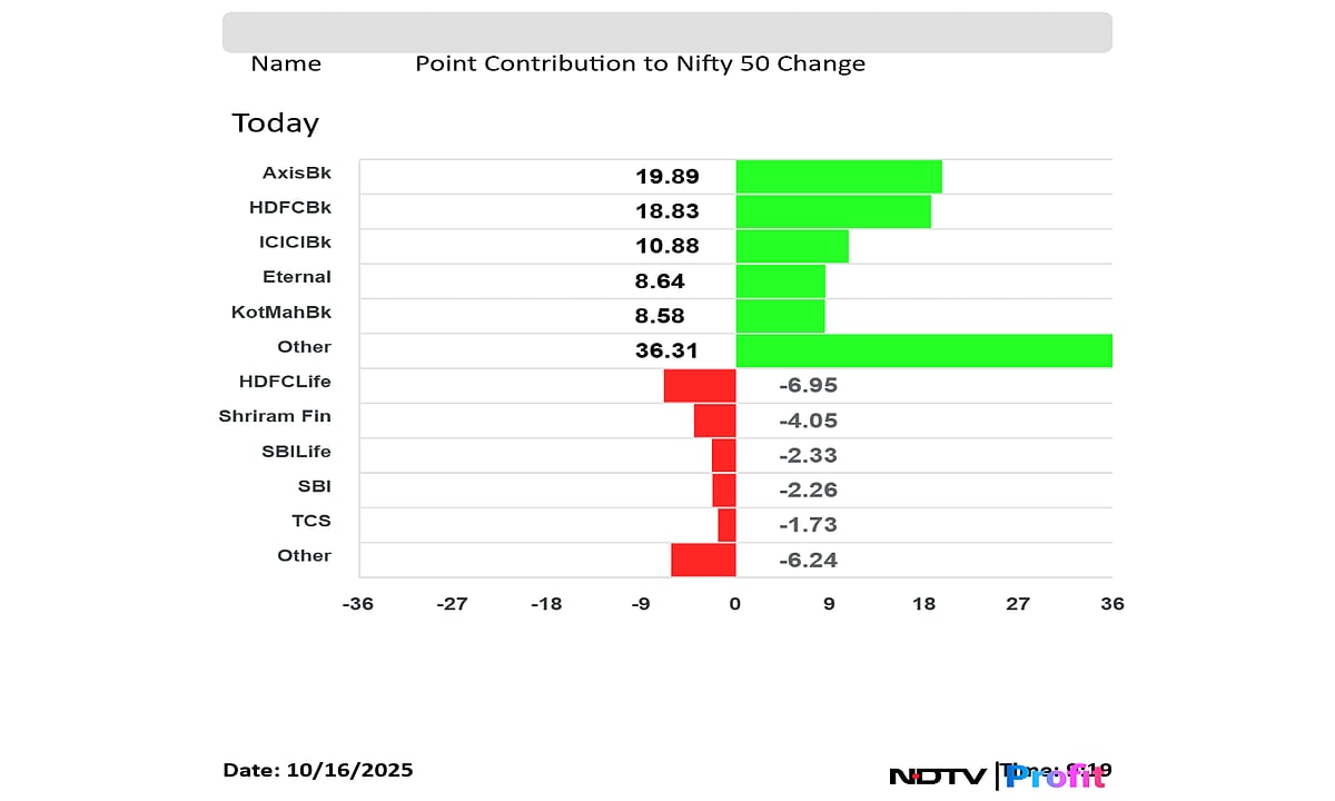 Stock Market LIVE: Sensex Gains Over 350 Points, Nifty Rises 0.5% As Axis Bank, HDFC Bank Shares Lead