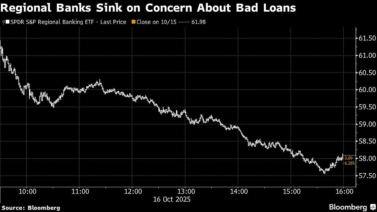 Asian Shares Dip After Credit Woes Hit Wall Street: Markets Wrap