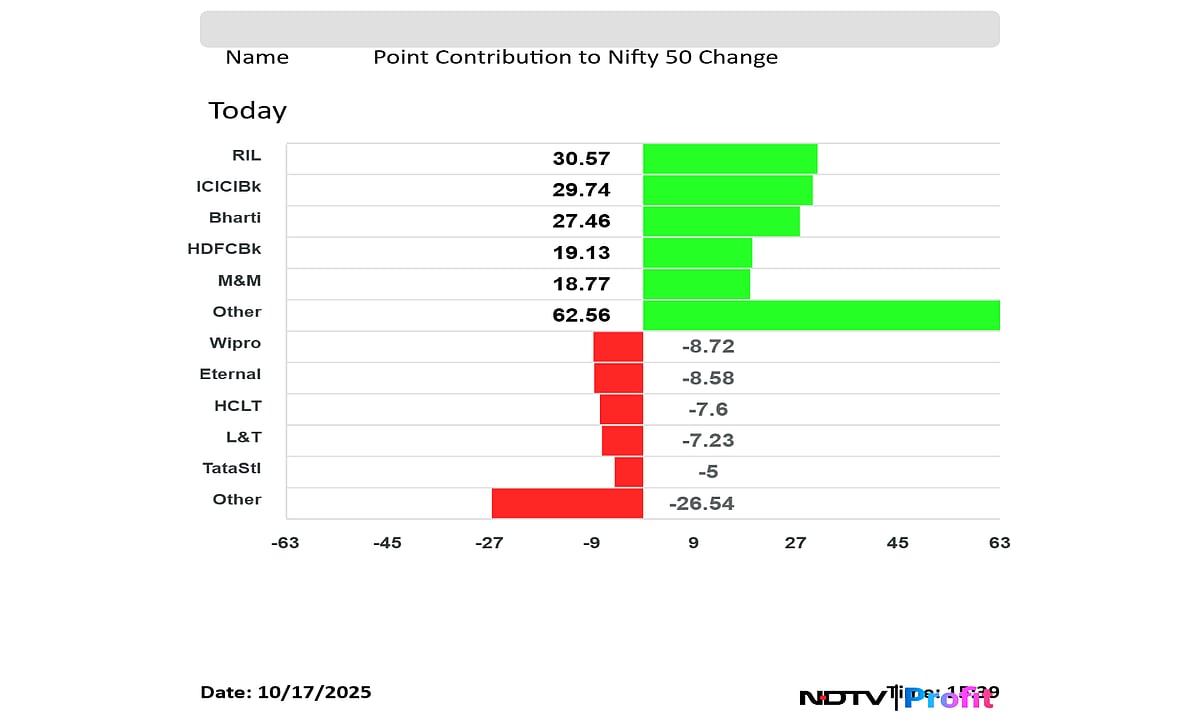 Stock Market Today: Nifty, Sensex Log Gains For Third Week In Pre-Diwali Rally; RIL, ICICI Bank Jump