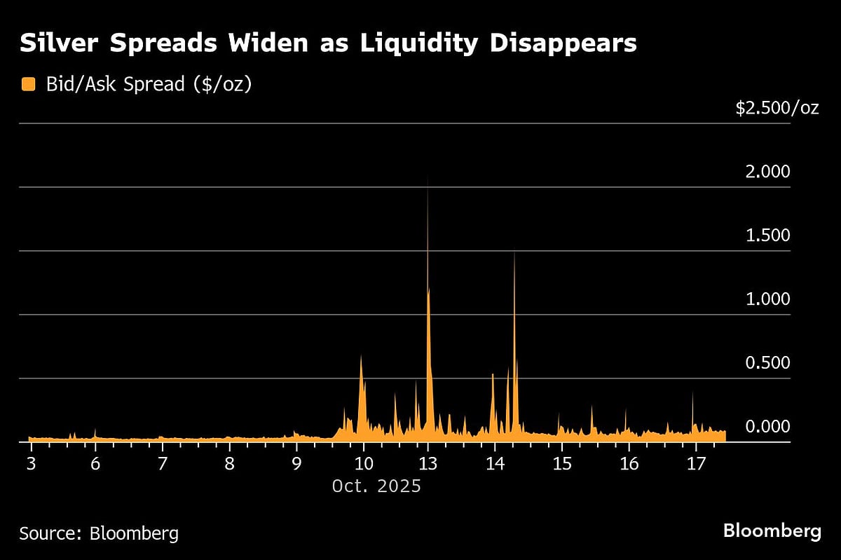 Sold Out In India, Panic In London: How The Silver Market Broke
