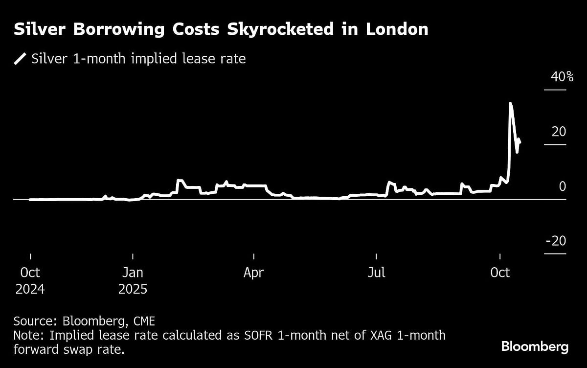 Sold Out In India, Panic In London: How The Silver Market Broke