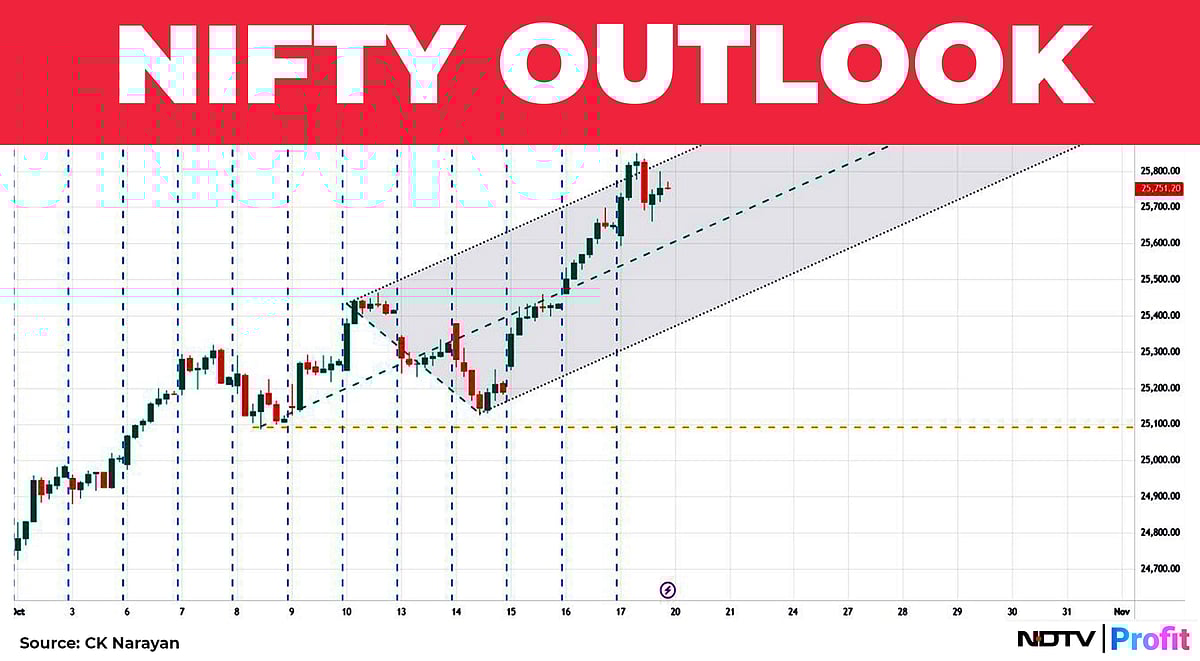 Nifty In Technical Charts: Buy The Dip Time Is Back!