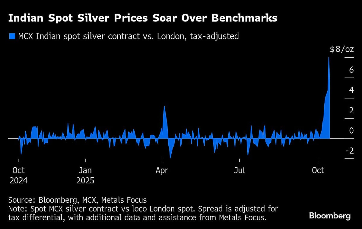 Sold Out In India, Panic In London: How The Silver Market Broke