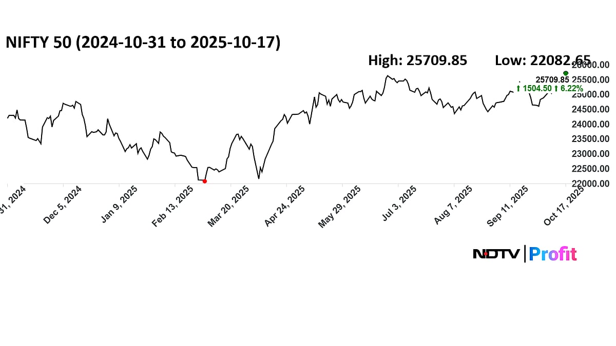 Stock Market LIVE: Nifty Above 25,800, Sensex Rises Nearly 400 Points; RIL, Bharti Airtel Top Gainers