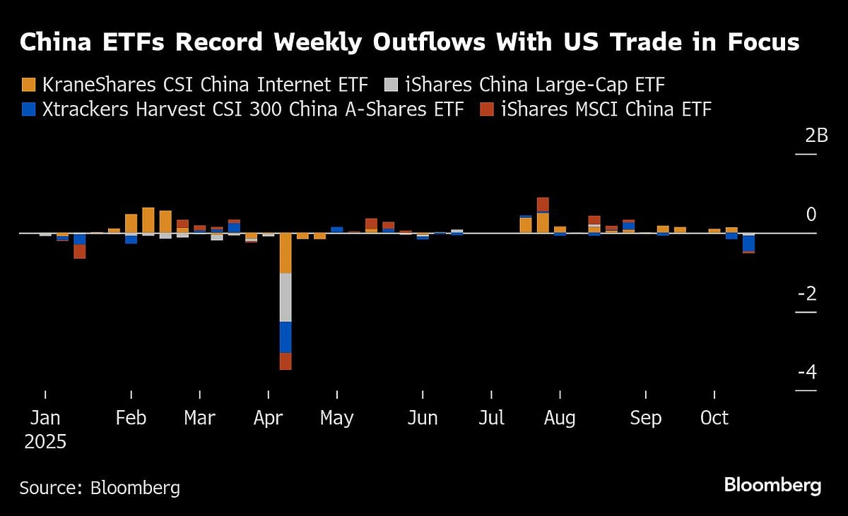 China ETFs See Outflows As Trump Comments Trigger Volatility