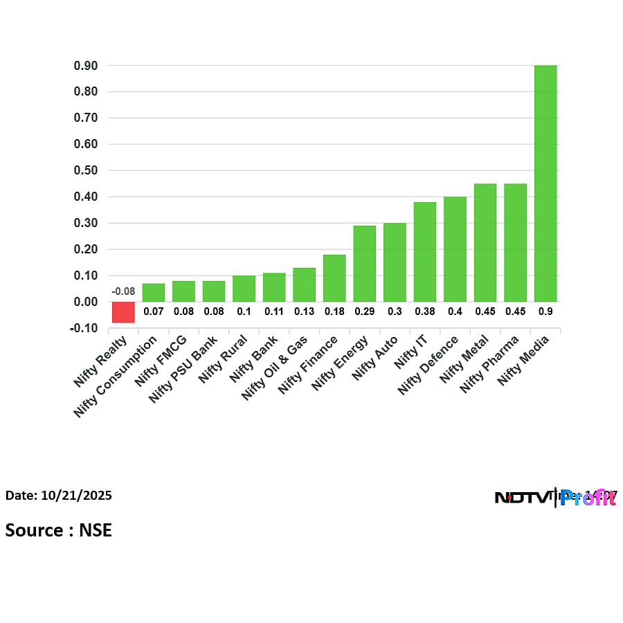 Nifty Realty The Top Sectoral Loser During Diwali Muhurat Trading