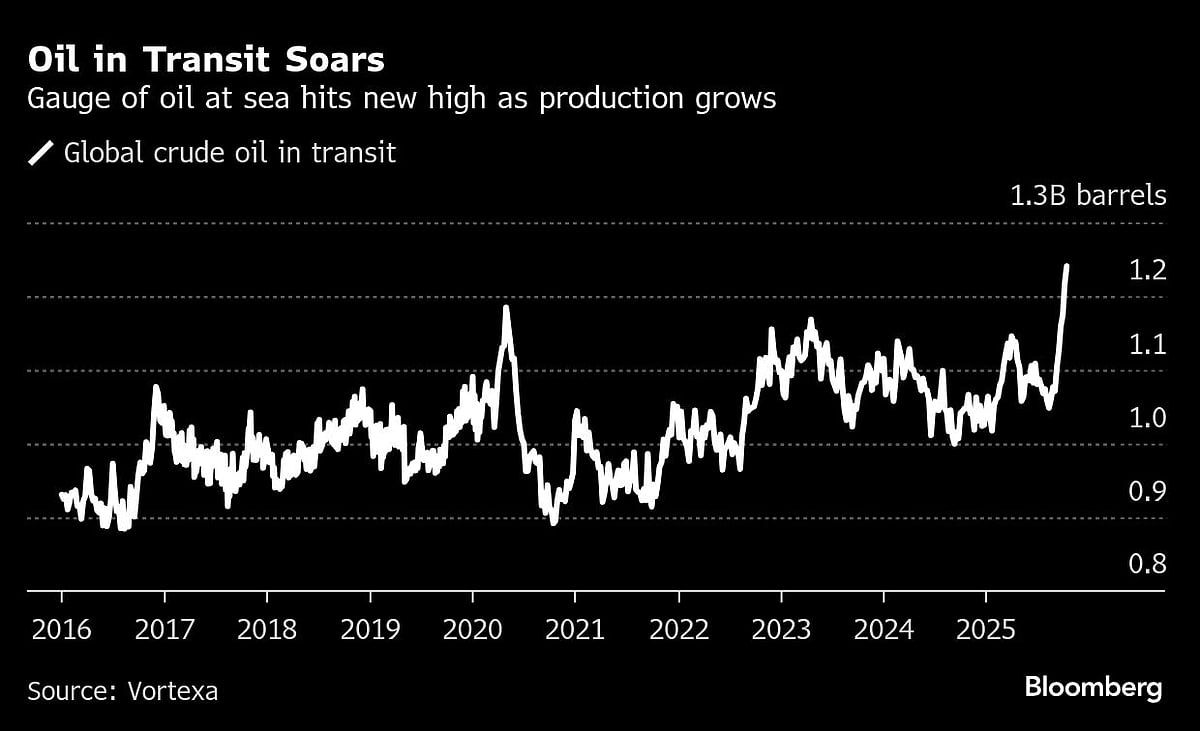 Oil Falls As Traders Focus On Surplus And US-China Trade Talks