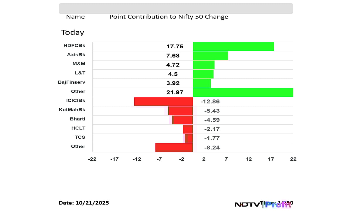 Diwali Muhurat Trading: Nifty, Sensex Settle Flat After Erasing Most Gains As ICICI Bank, Kotak Bank Weigh