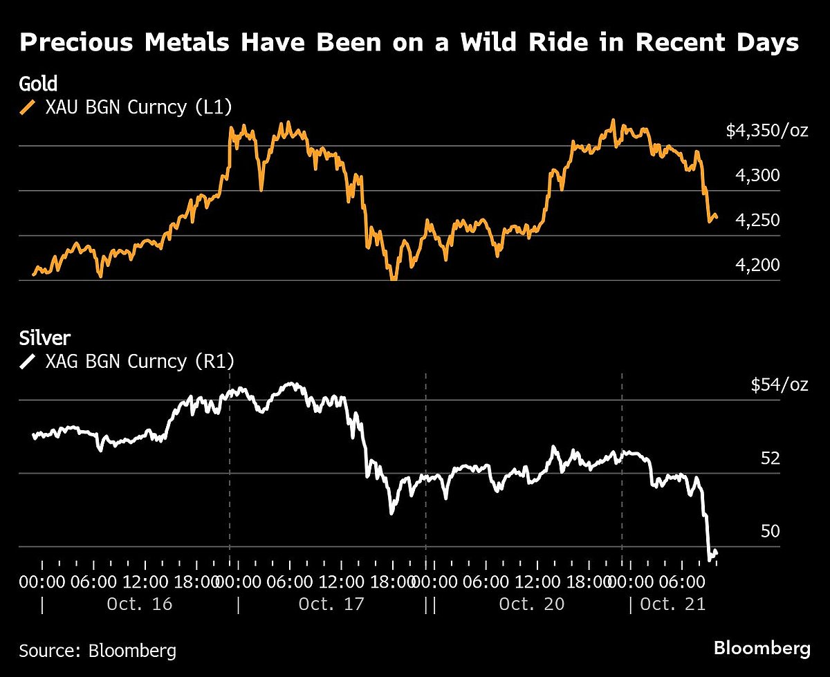 Gold Slumps Most In 12 Years As Record-Breaking Rally Cools