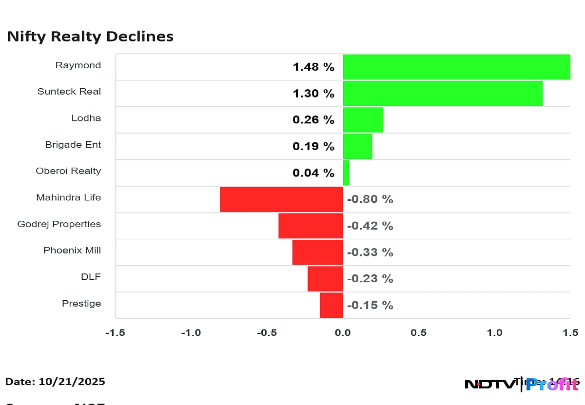 Nifty Realty The Top Sectoral Loser During Diwali Muhurat Trading
