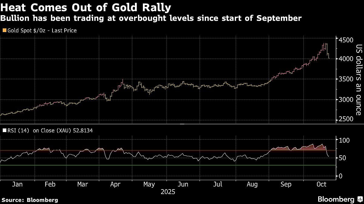 Gold and Silver Decline After Massive Selloff As Rally Fizzles