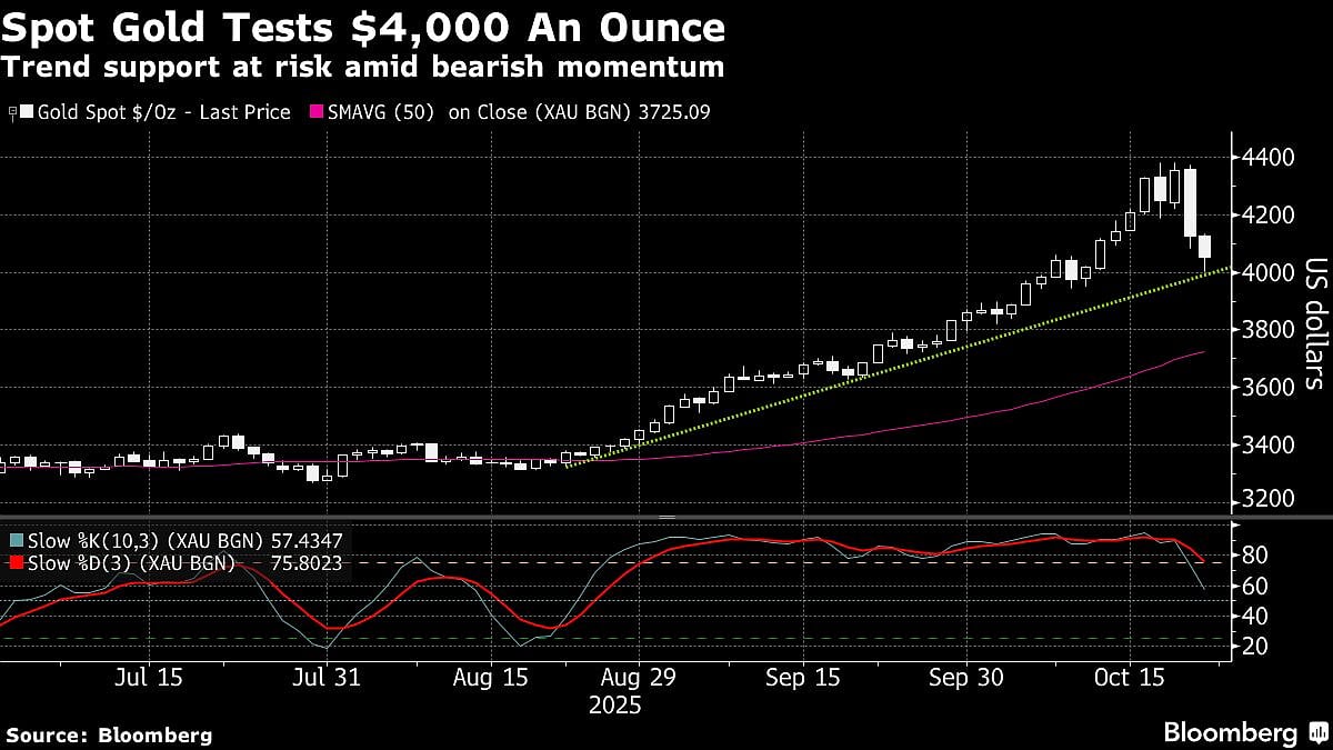 Gold and Silver Decline After Massive Selloff As Rally Fizzles
