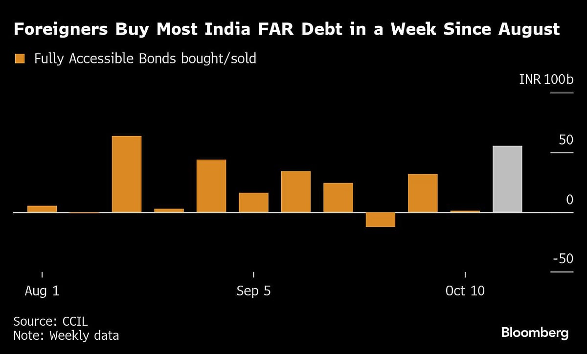 Indian Bonds Lure Global Investors After RBI’s Rupee Defence