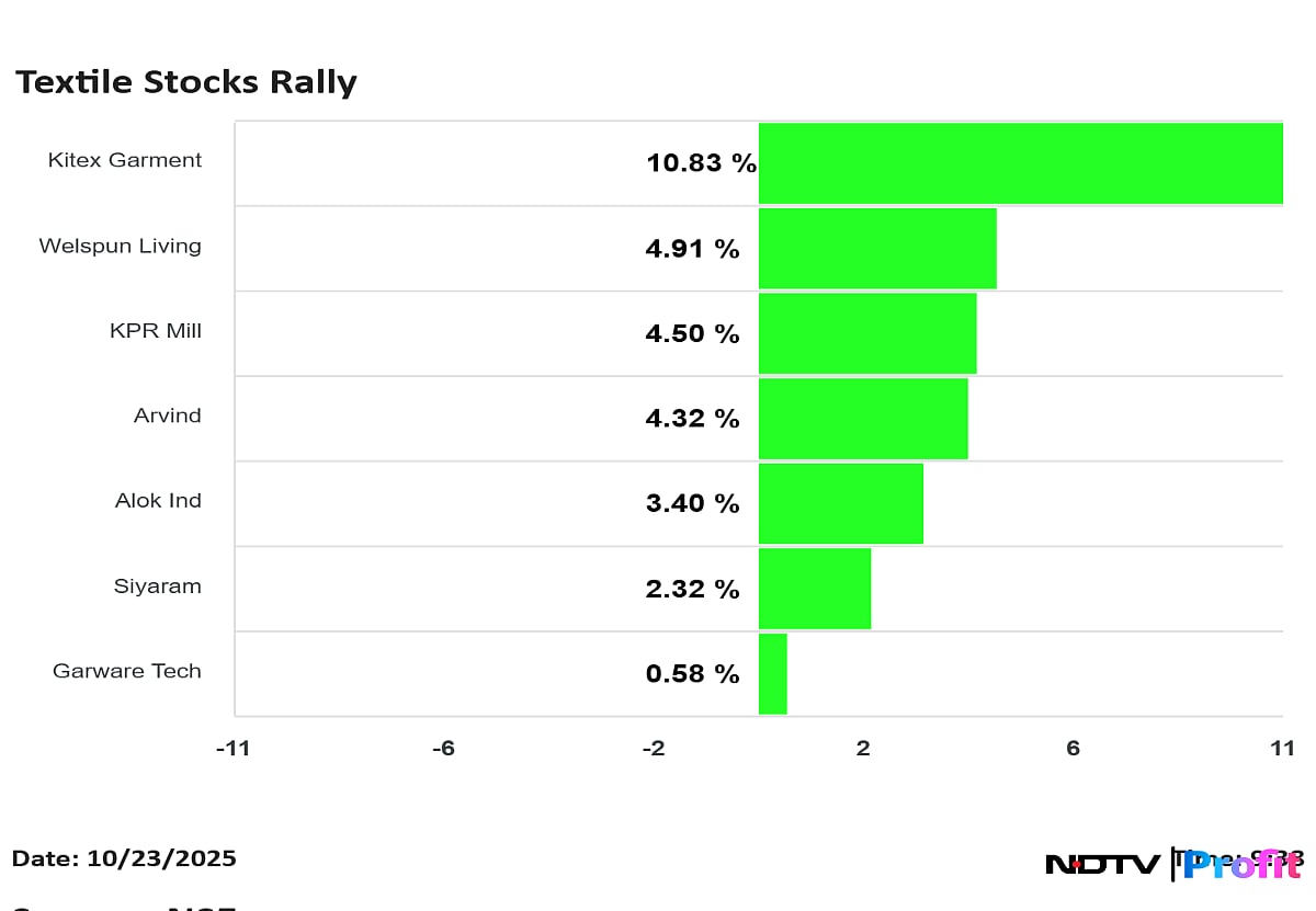 Kitex, Welspun Living Share Price Rise: Textile Stocks Rally After Trump Hints At India-US Trade Deal