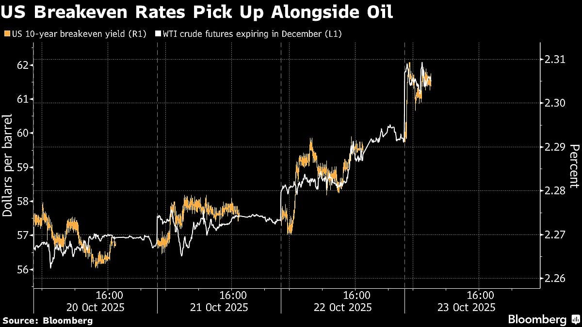 US Yields Climb As Oil Jumps Before Inflation Data: Markets Wrap