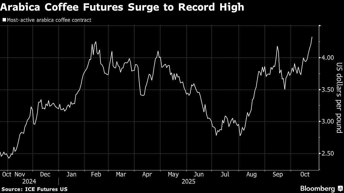 Coffee Prices Top Record As Trade And Supply Concerns Mount