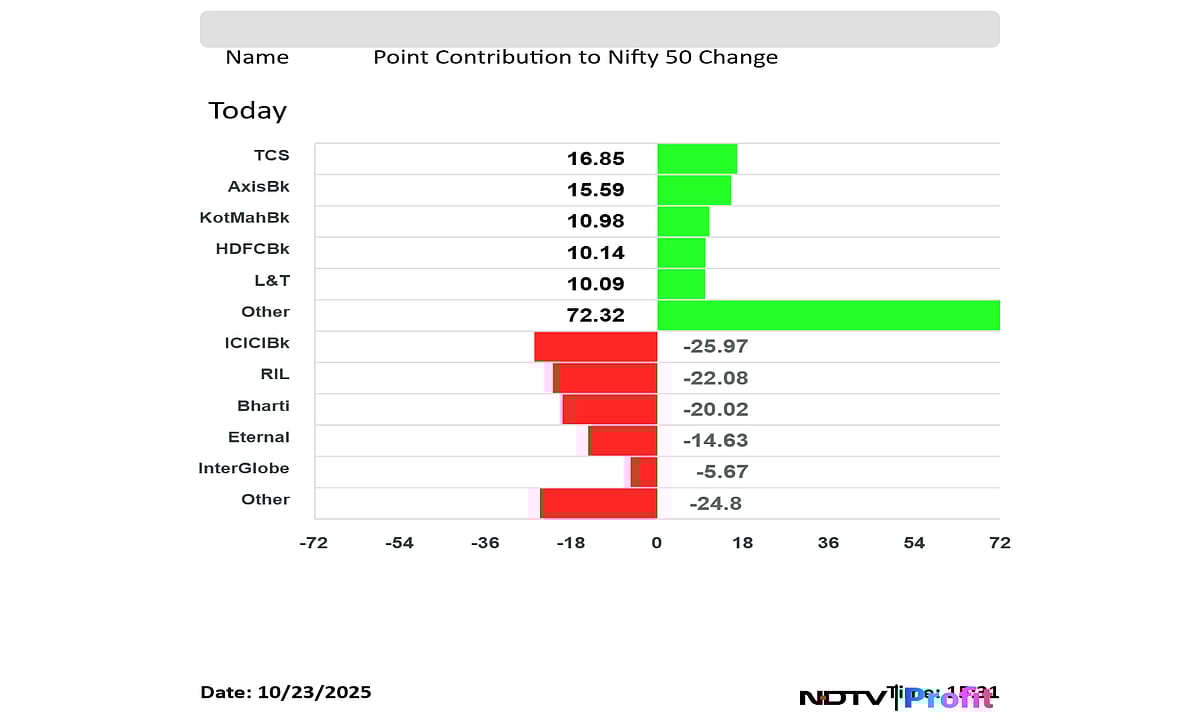 Stock Market Today: D-Street Erases Gains As Sensex Ends 770 Points Lower From Day's High, Nifty Below 26,000