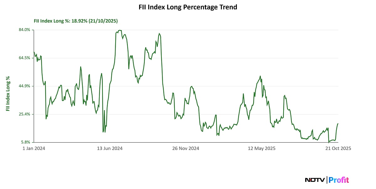 <div class="paragraphs"><p>In the derivatives market, FIIs have been covering their short positions for the last couple of sessions.</p></div>