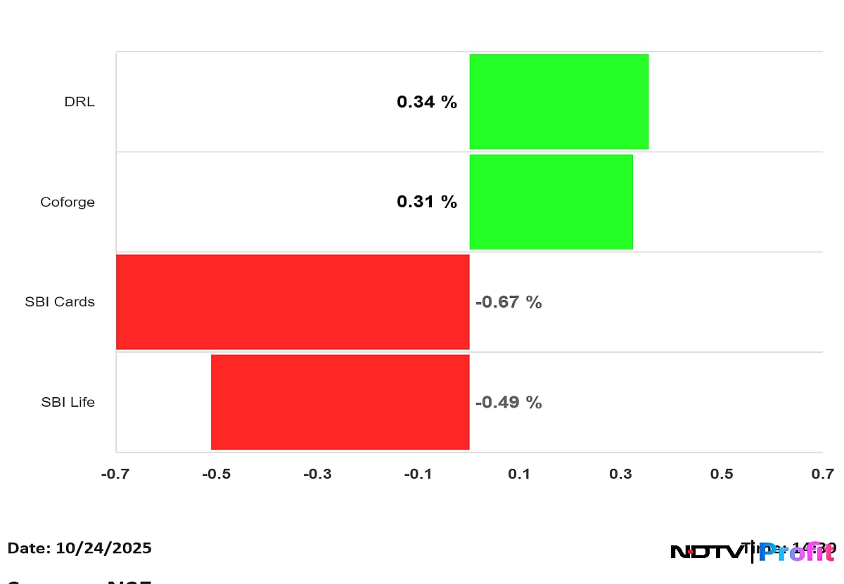 Q2 Results Live: ITC Hotels Profit Surges 74%; Dr Reddy's Labs, SBI Life, Coforge In Focus
