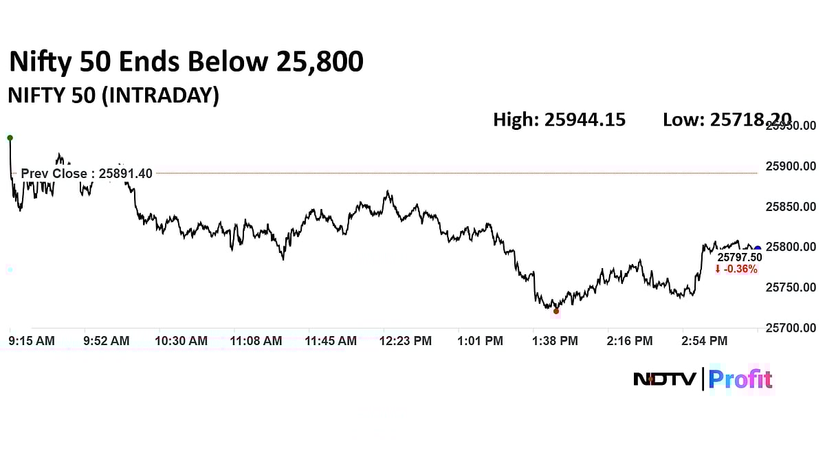 Stock Market Today: Sensex Ends Nearly 500 Points Lower From Day's High, Nifty Below 25,800