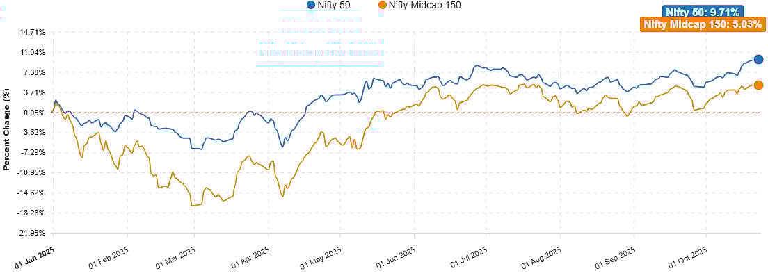 <div class="paragraphs"><p>Nifty versus Nifty Midcap 150 year-to-date.</p></div>