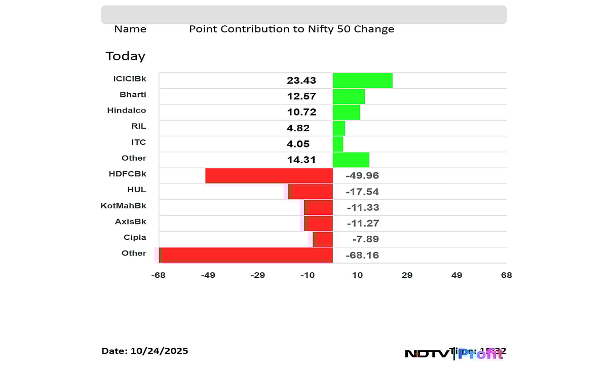 Stock Market Today: Sensex Ends Nearly 500 Points Lower From Day's High, Nifty Below 25,800