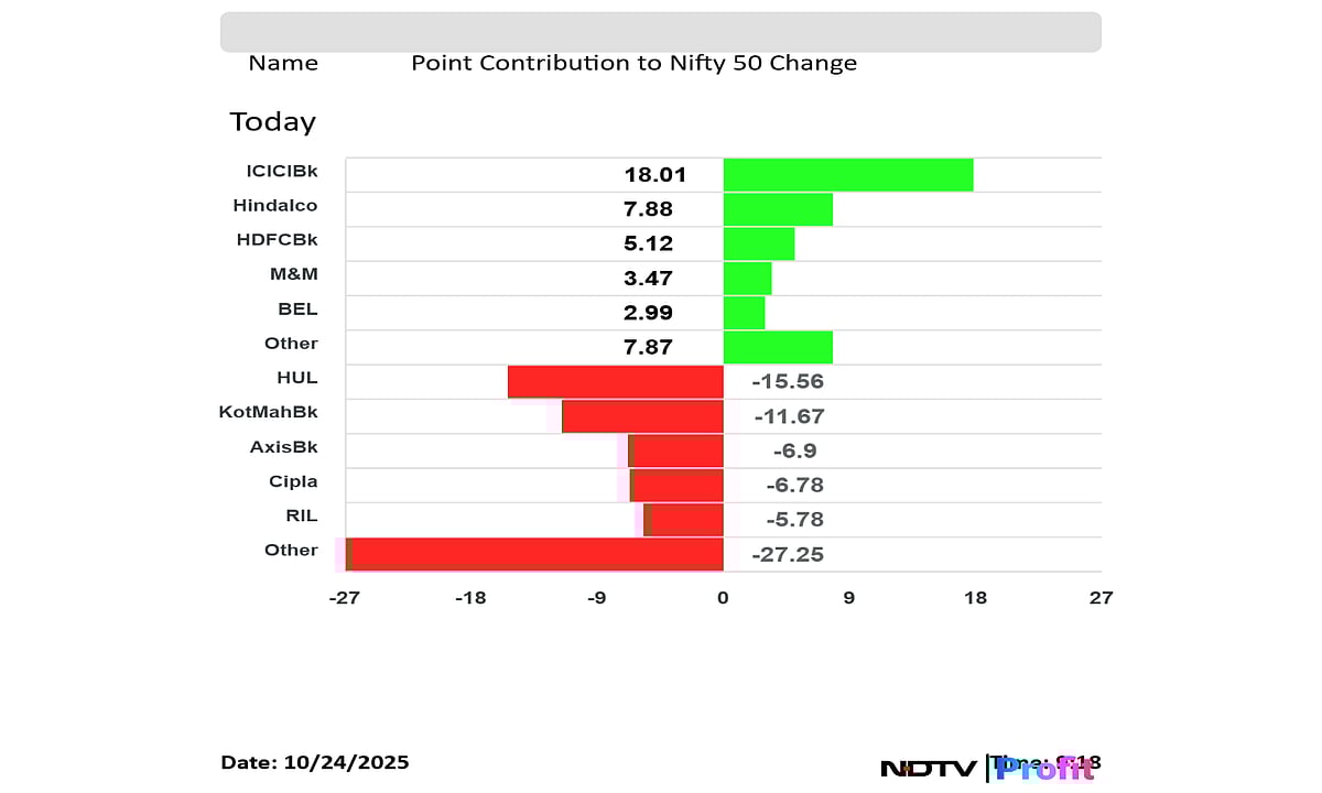 Stock Market Live: Nifty At 25,800, Sensex Up 100 Points; Laurus Labs, HUL Shares Slide, Federal Bank In Focus