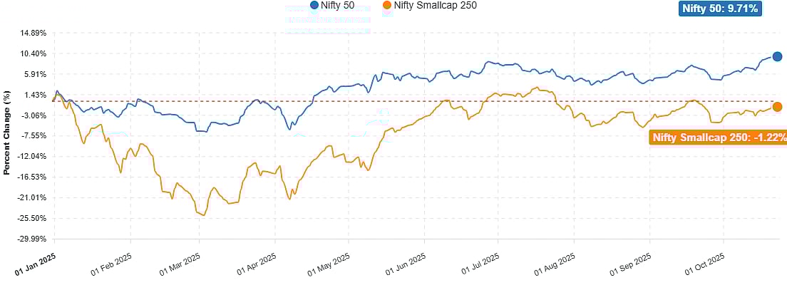 <div class="paragraphs"><p>Nifty versus Nifty Smallcap 250 year-to-date.</p></div>