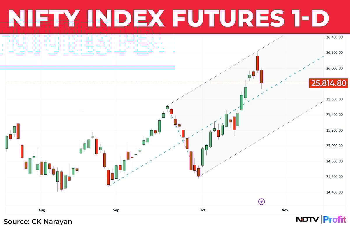 Nifty In Technical Charts: So Near And Yet So Far?