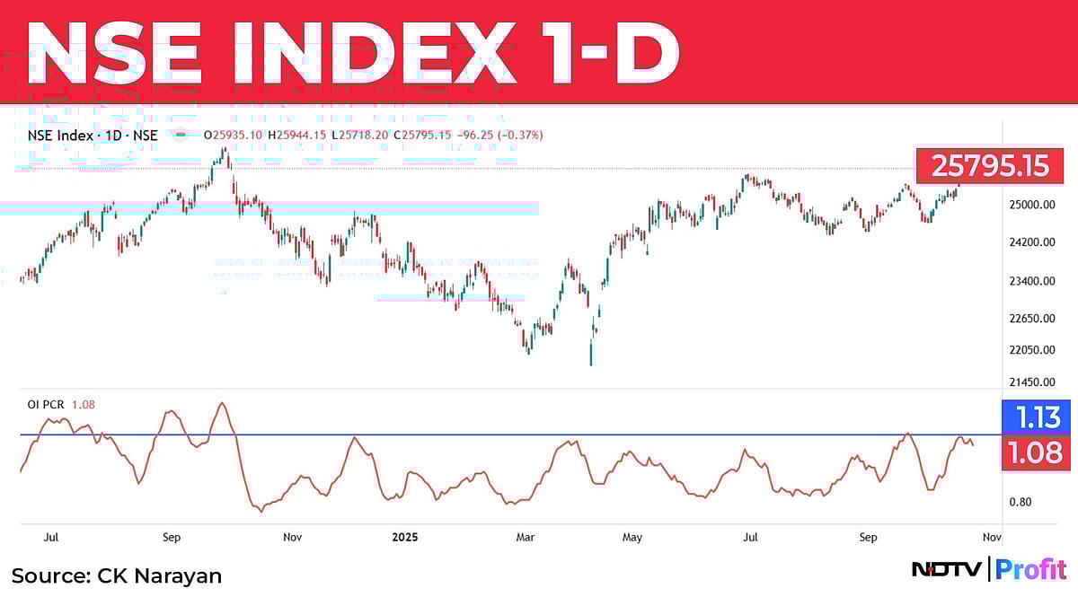 Nifty In Technical Charts: So Near And Yet So Far?