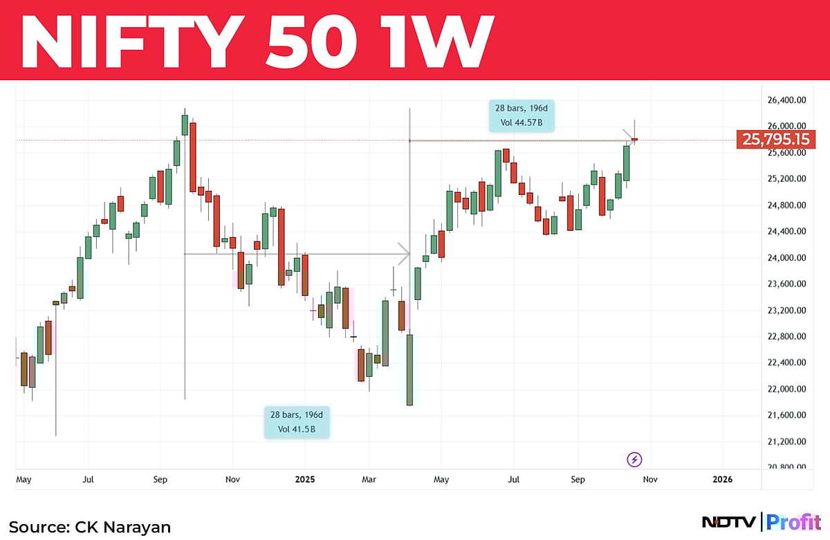 Nifty In Technical Charts: So Near And Yet So Far?