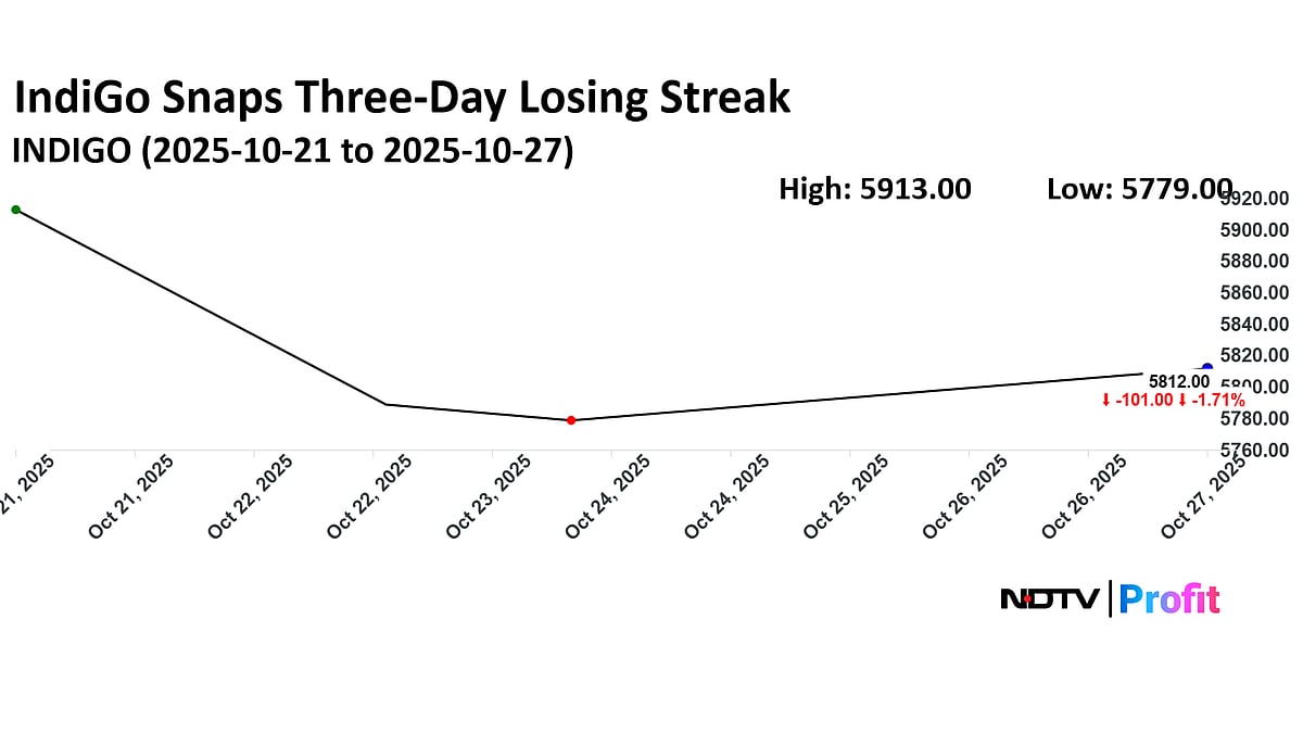 Stock Market LIVE: Sensex Rises Over 580 Points, Nifty Rises 170 Points; Eclerx Share Price Hits New High