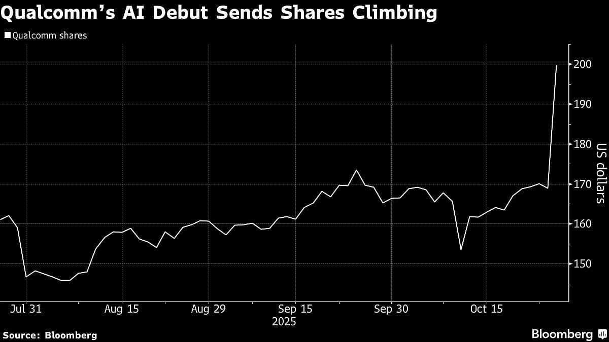 Qualcomm Shares Soar After Taking Aim At Nvidia With New AI Chips