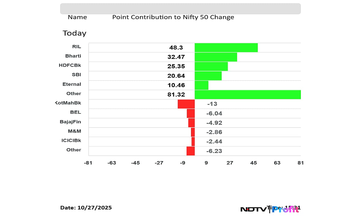 Stock Market Today: Nifty Ends Close To 26,000, Sensex Gains 600 Points As SBI Life, Grasim Ind Shares Lead