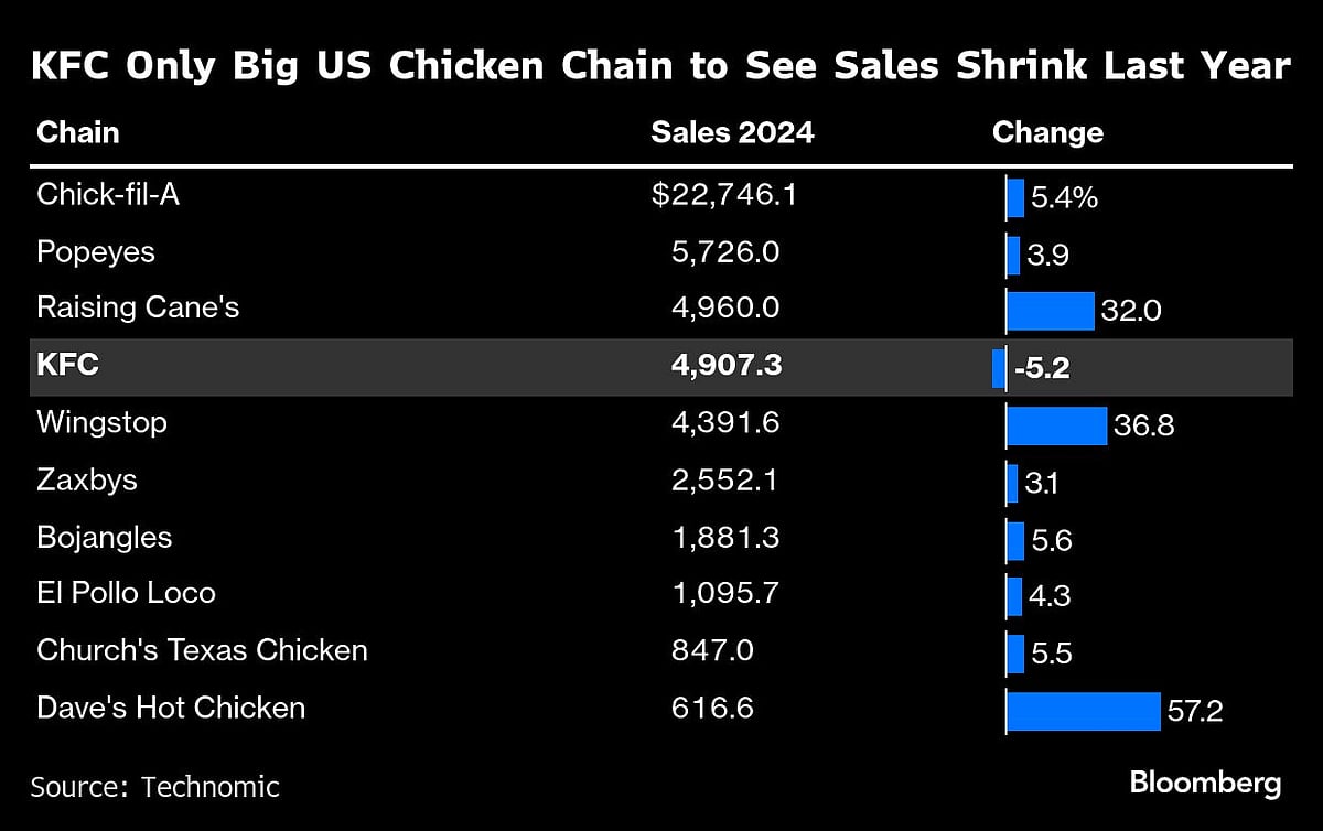 KFC's Plan To Catch Up In The Fried Chicken Wars: Ditch The Bones