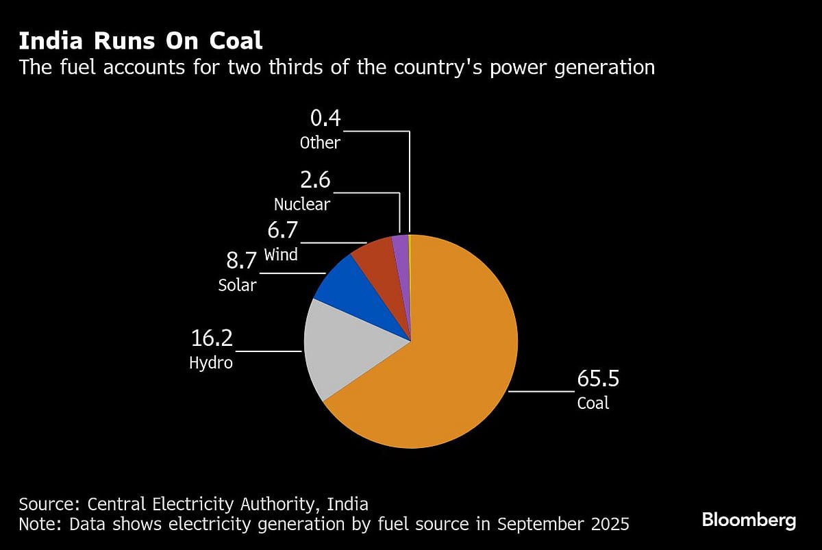 India’s Green Shift May Speed Coal Power Shutdowns By 2030
