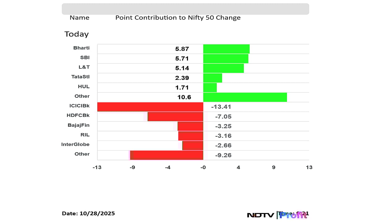 Stock Market LIVE: Nifty, Sensex Rangebound; MCX Share Price Falls As Trade Halts